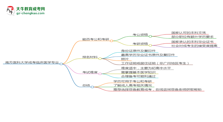 南方醫(yī)科大學(xué)2025年成考臨床醫(yī)學(xué)專業(yè)學(xué)歷能考公嗎？思維導(dǎo)圖