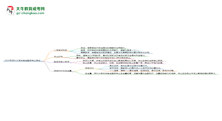 2025年深圳大學(xué)成考金融學(xué)專業(yè)入學(xué)考試科目有哪些？思維導(dǎo)圖