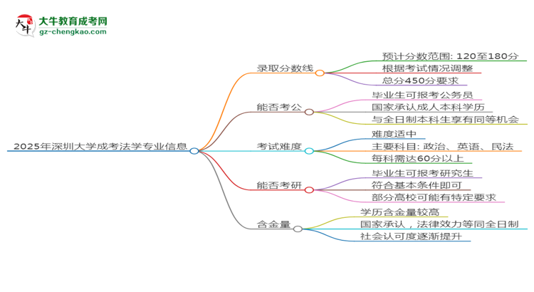 2025年深圳大學(xué)成考法學(xué)專(zhuān)業(yè)錄取分?jǐn)?shù)線(xiàn)是多少？