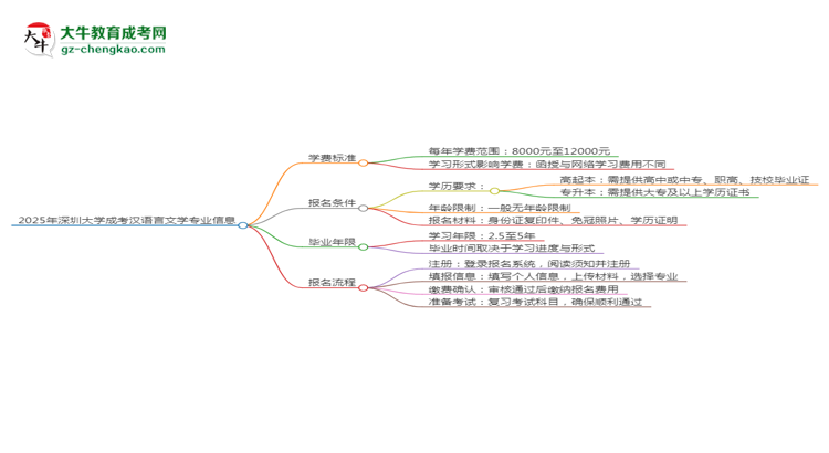 2025年深圳大學(xué)成考漢語言文學(xué)專業(yè)最新學(xué)費(fèi)標(biāo)準(zhǔn)多少思維導(dǎo)圖