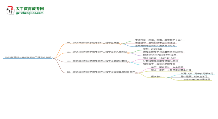 2025年深圳大學(xué)成考軟件工程專業(yè)難不難？思維導(dǎo)圖