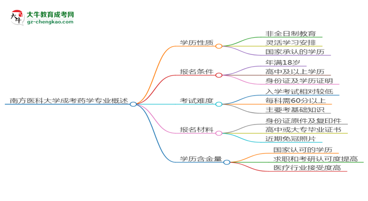 南方醫(yī)科大學(xué)成考藥學(xué)專業(yè)是全日制的嗎？（2025最新）思維導(dǎo)圖