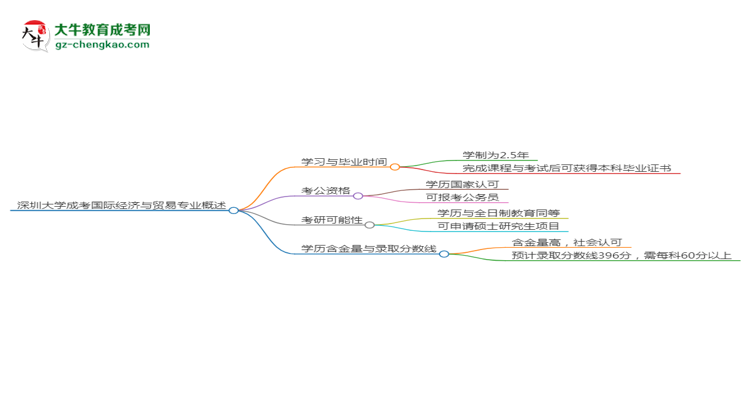 深圳大學成考國際經(jīng)濟與貿(mào)易專業(yè)需多久完成并拿證？（2025年新）思維導圖