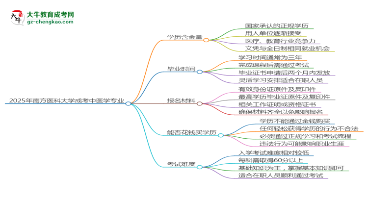 2025年南方醫(yī)科大學成考中醫(yī)學專業(yè)學歷的含金量怎么樣？思維導圖