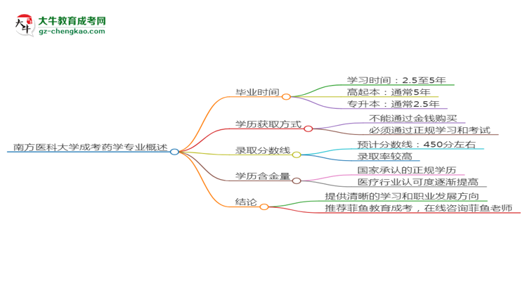 南方醫(yī)科大學(xué)成考藥學(xué)專業(yè)需多久完成并拿證？（2025年新）思維導(dǎo)圖