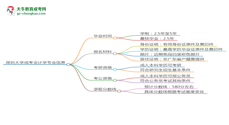 深圳大學(xué)成考會(huì)計(jì)學(xué)專(zhuān)業(yè)需多久完成并拿證？（2025年新）思維導(dǎo)圖