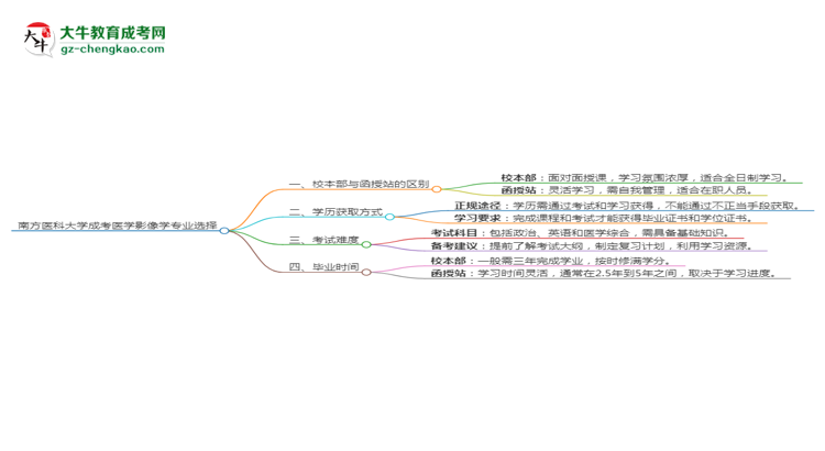 南方醫(yī)科大學(xué)2025年成考醫(yī)學(xué)影像學(xué)專業(yè)校本部和函授站哪個(gè)更好？思維導(dǎo)圖