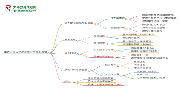 南方醫(yī)科大學(xué)2025年成考中醫(yī)學(xué)專業(yè)校本部和函授站哪個更好？思維導(dǎo)圖