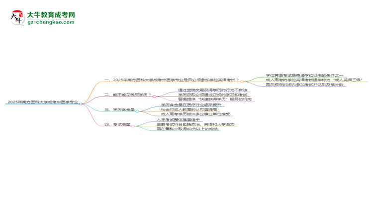 2025年南方醫(yī)科大學成考中醫(yī)學專業(yè)要考學位英語嗎？思維導圖