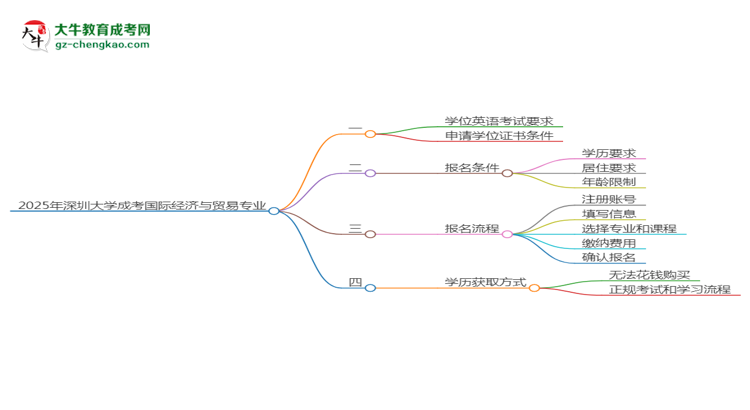 2025年深圳大學成考國際經(jīng)濟與貿(mào)易專業(yè)要考學位英語嗎？思維導圖