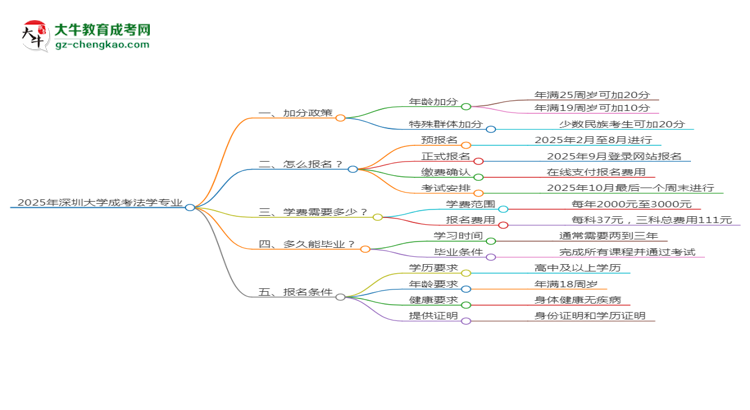 【重磅】2025年深圳大學(xué)成考法學(xué)專業(yè)最新加分政策及條件