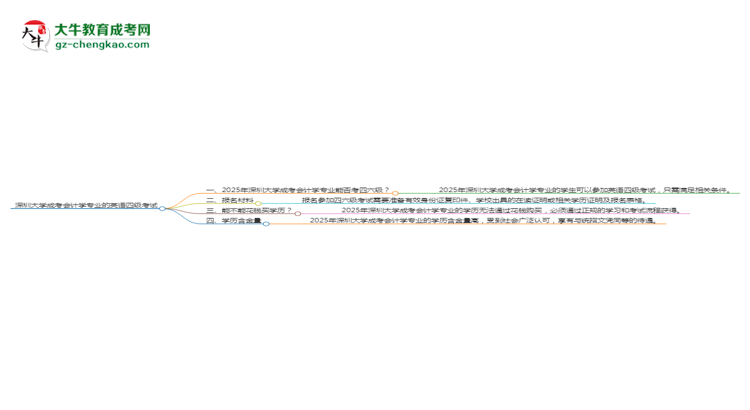 深圳大學2025年成考會計學專業(yè)生可不可以考四六級？思維導圖