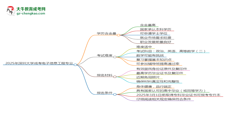 2025年深圳大學(xué)成考電子信息工程專業(yè)學(xué)歷的含金量怎么樣？思維導(dǎo)圖