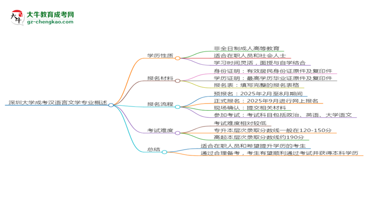 【重磅】深圳大學(xué)成考漢語(yǔ)言文學(xué)專(zhuān)業(yè)是全日制的嗎？（2025最新）