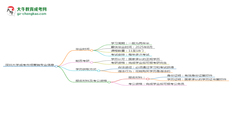 深圳大學(xué)成考市場營銷專業(yè)需多久完成并拿證？（2025年新）思維導(dǎo)圖