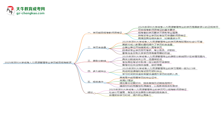 2025年深圳大學(xué)成考人力資源管理專業(yè)學(xué)歷能報(bào)考教資嗎？思維導(dǎo)圖