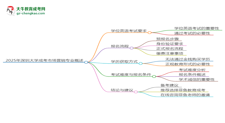 2025年深圳大學成考市場營銷專業(yè)要考學位英語嗎？思維導圖