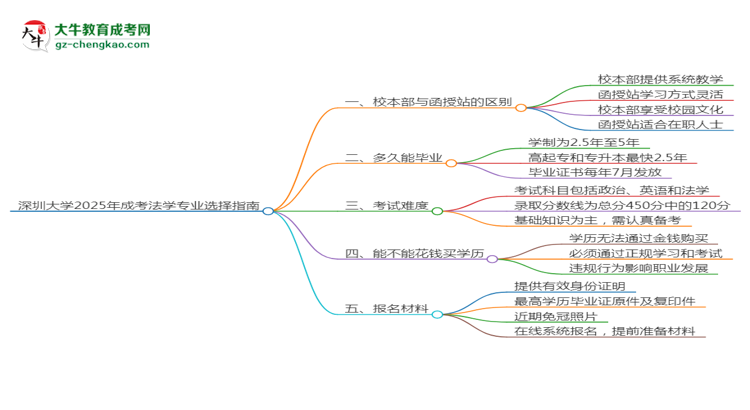 【答疑】深圳大學(xué)2025年成考法學(xué)專業(yè)校本部和函授站哪個(gè)更好？