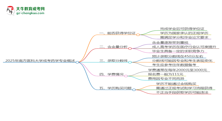 2025年南方醫(yī)科大學(xué)成考藥學(xué)專業(yè)能拿學(xué)位證嗎？思維導(dǎo)圖