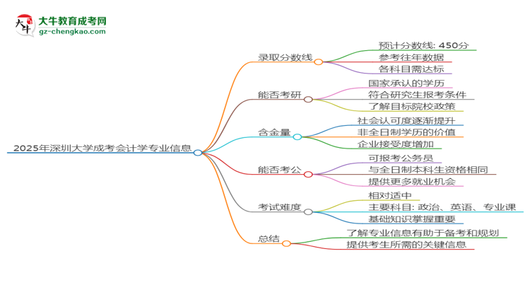 2025年深圳大學(xué)成考會計學(xué)專業(yè)錄取分?jǐn)?shù)線是多少？