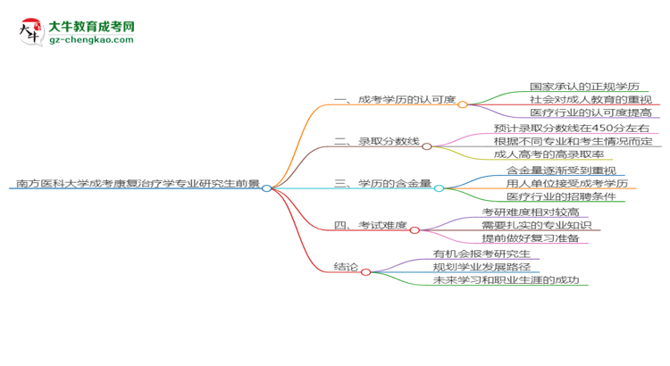 南方醫(yī)科大學(xué)2025年成考康復(fù)治療學(xué)專業(yè)能考研究生嗎？