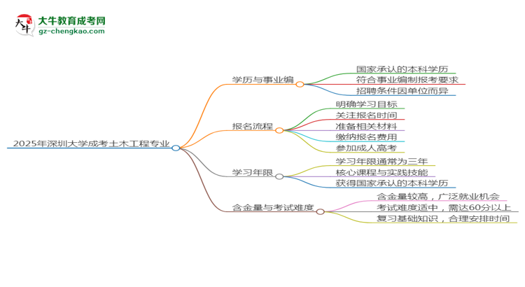 2025年深圳大學(xué)成考土木工程專業(yè)能考事業(yè)編嗎？思維導(dǎo)圖