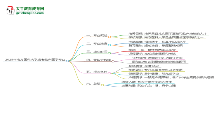 2025年南方醫(yī)科大學(xué)成考臨床醫(yī)學(xué)專(zhuān)業(yè)難不難？思維導(dǎo)圖