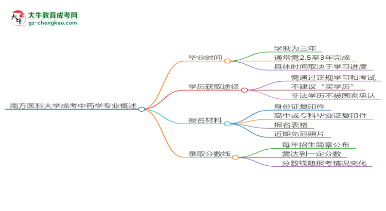 南方醫(yī)科大學(xué)成考中藥學(xué)專業(yè)需多久完成并拿證？（2025年新）思維導(dǎo)圖