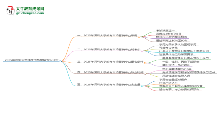 2025年深圳大學(xué)成考市場(chǎng)營(yíng)銷專業(yè)難不難？思維導(dǎo)圖