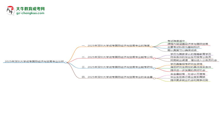 2025年深圳大學成考國際經(jīng)濟與貿(mào)易專業(yè)難不難？思維導圖