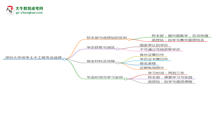 深圳大學(xué)2025年成考土木工程專業(yè)校本部和函授站哪個更好？思維導(dǎo)圖