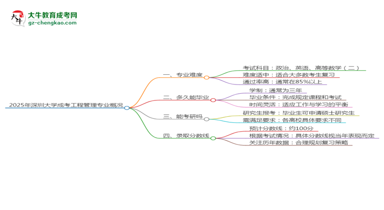 2025年深圳大學(xué)成考工程管理專業(yè)難不難？思維導(dǎo)圖