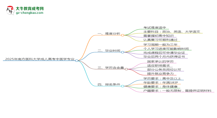 2025年南方醫(yī)科大學(xué)成考中醫(yī)學(xué)專業(yè)難不難？思維導(dǎo)圖