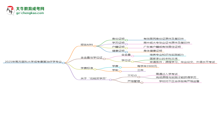 2025年南方醫(yī)科大學成考康復治療學專業(yè)報名材料需要什么？