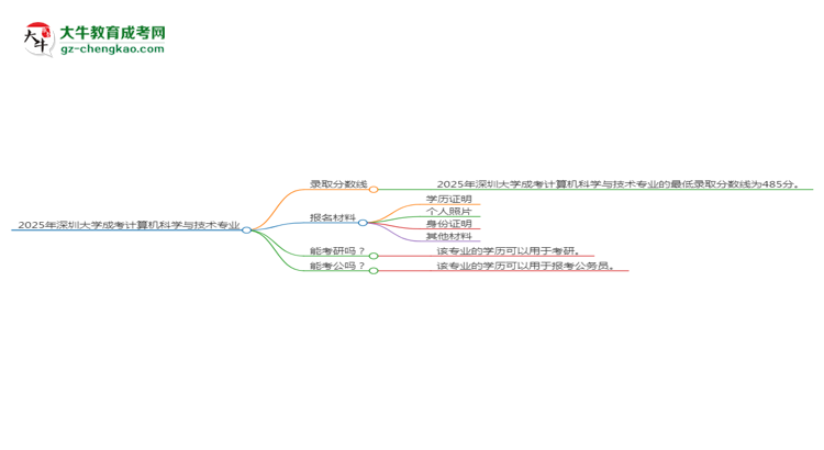 2025年深圳大學(xué)成考計(jì)算機(jī)科學(xué)與技術(shù)專業(yè)錄取分?jǐn)?shù)線是多少？思維導(dǎo)圖