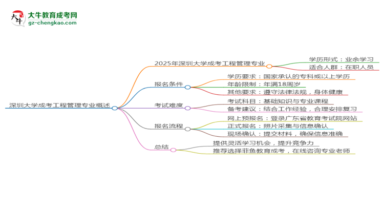 深圳大學(xué)成考工程管理專業(yè)是全日制的嗎？（2025最新）思維導(dǎo)圖