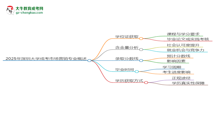 2025年深圳大學(xué)成考市場營銷專業(yè)能拿學(xué)位證嗎？思維導(dǎo)圖