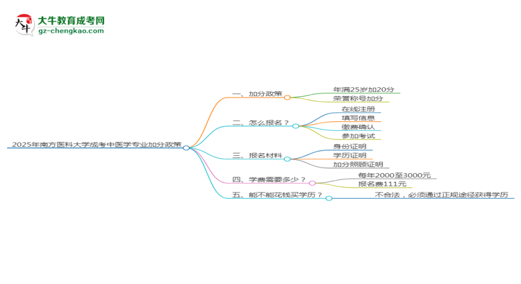 2025年南方醫(yī)科大學成考中醫(yī)學專業(yè)最新加分政策及條件思維導圖