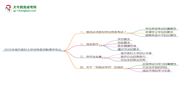 2025年南方醫(yī)科大學(xué)成考醫(yī)學(xué)影像學(xué)專業(yè)要考學(xué)位英語嗎？思維導(dǎo)圖