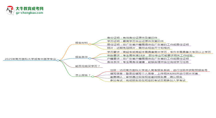 2025年南方醫(yī)科大學(xué)成考中醫(yī)學(xué)專業(yè)報名材料需要什么？思維導(dǎo)圖