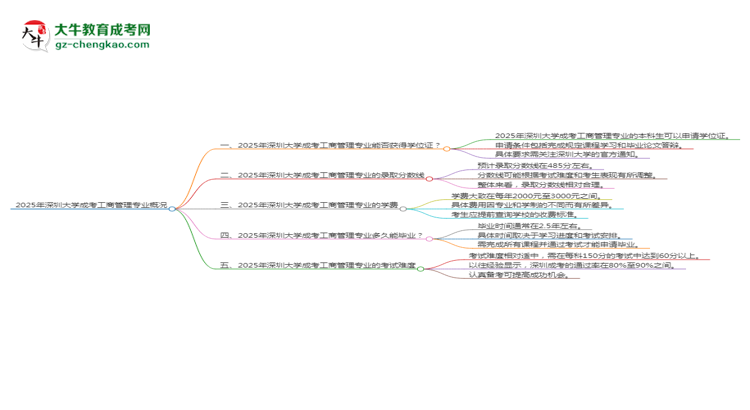 2025年深圳大學(xué)成考工商管理專(zhuān)業(yè)能拿學(xué)位證嗎？思維導(dǎo)圖