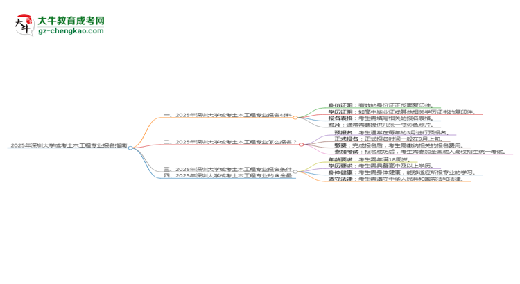 2025年深圳大學(xué)成考土木工程專業(yè)報(bào)名材料需要什么？思維導(dǎo)圖