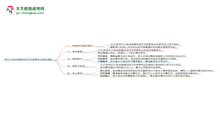 深圳大學(xué)2025年成考國(guó)際經(jīng)濟(jì)與貿(mào)易專業(yè)能考研究生嗎？