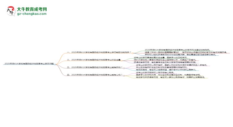 2025年深圳大學(xué)成考國際經(jīng)濟與貿(mào)易專業(yè)學(xué)歷花錢能買到嗎？思維導(dǎo)圖