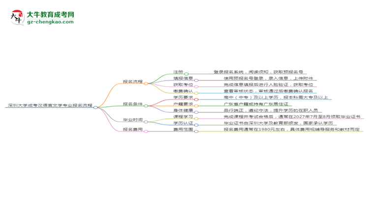 深圳大學(xué)成考漢語(yǔ)言文學(xué)專業(yè)2025年報(bào)名流程思維導(dǎo)圖