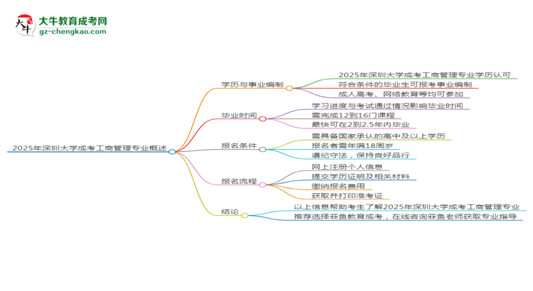 2025年深圳大學(xué)成考工商管理專業(yè)能考事業(yè)編嗎？思維導(dǎo)圖