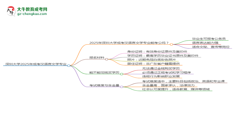 深圳大學(xué)2025年成考漢語言文學(xué)專業(yè)學(xué)歷能考公嗎？思維導(dǎo)圖