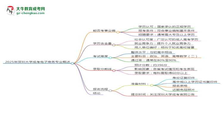 2025年深圳大學(xué)成考電子商務(wù)專(zhuān)業(yè)能考事業(yè)編嗎？思維導(dǎo)圖