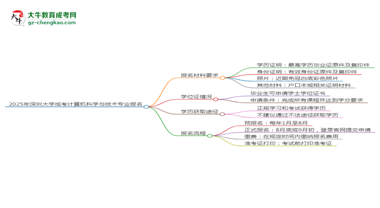 2025年深圳大學(xué)成考計(jì)算機(jī)科學(xué)與技術(shù)專(zhuān)業(yè)報(bào)名材料需要什么？思維導(dǎo)圖