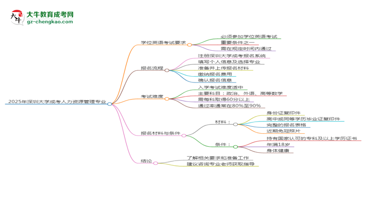 2025年深圳大學(xué)成考人力資源管理專業(yè)要考學(xué)位英語嗎？思維導(dǎo)圖